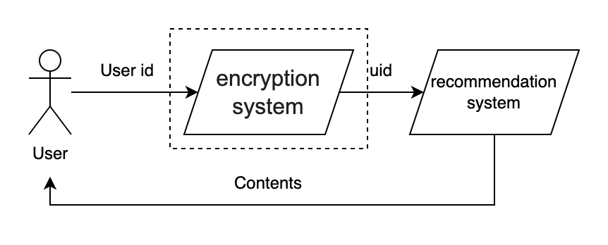 encryption