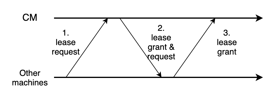 FaRM-lease-grant