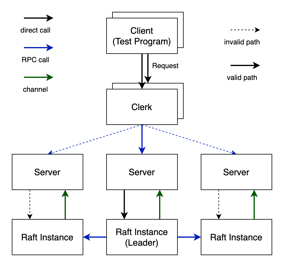 KVRaft-Overview