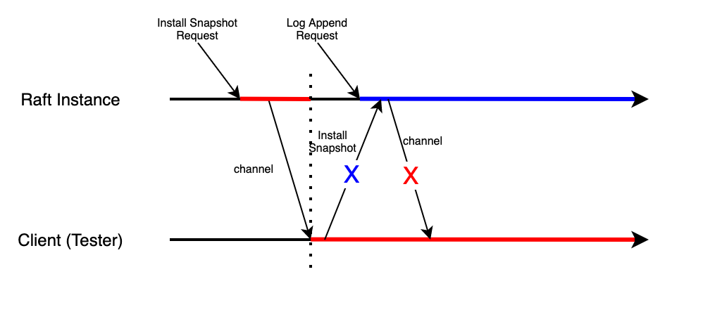 Snapshot-Deadlock