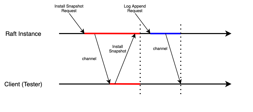 Snapshot-Solved