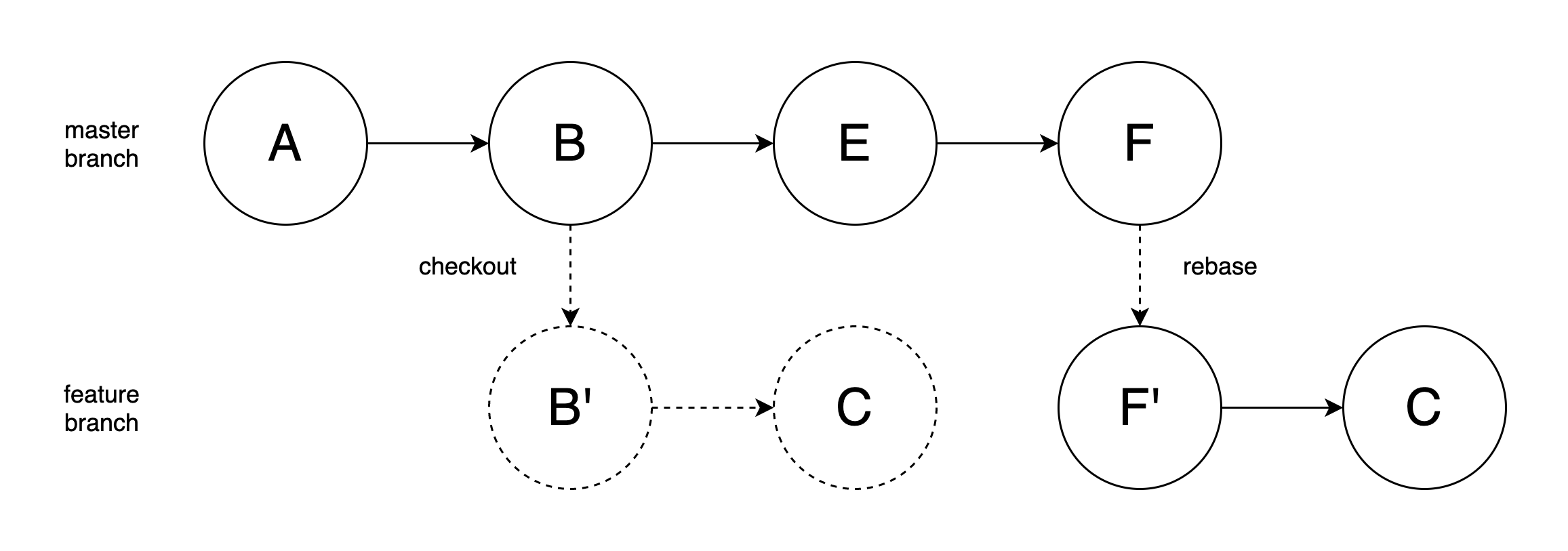 Git-rebase